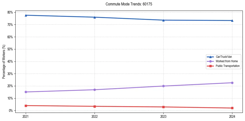 Transportation trends in US ZIP Code 60175
