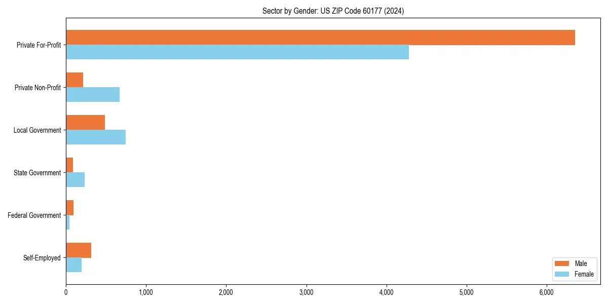 Employment sector breakdown by gender in 