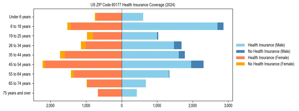Health insurance pyramid for US ZIP Code 60177