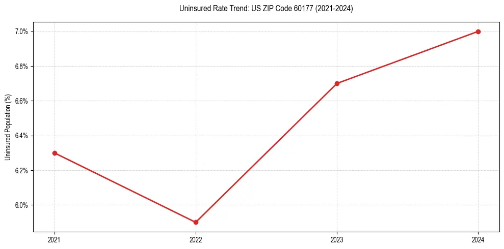 Uninsured trend chart for US ZIP Code 60177