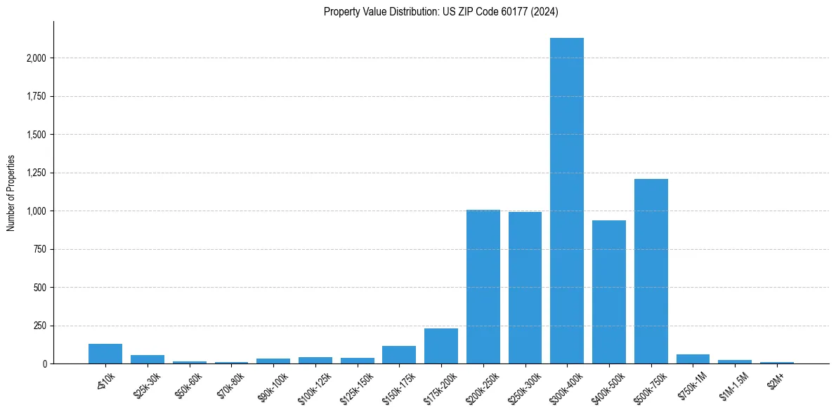 Value Distribution for 