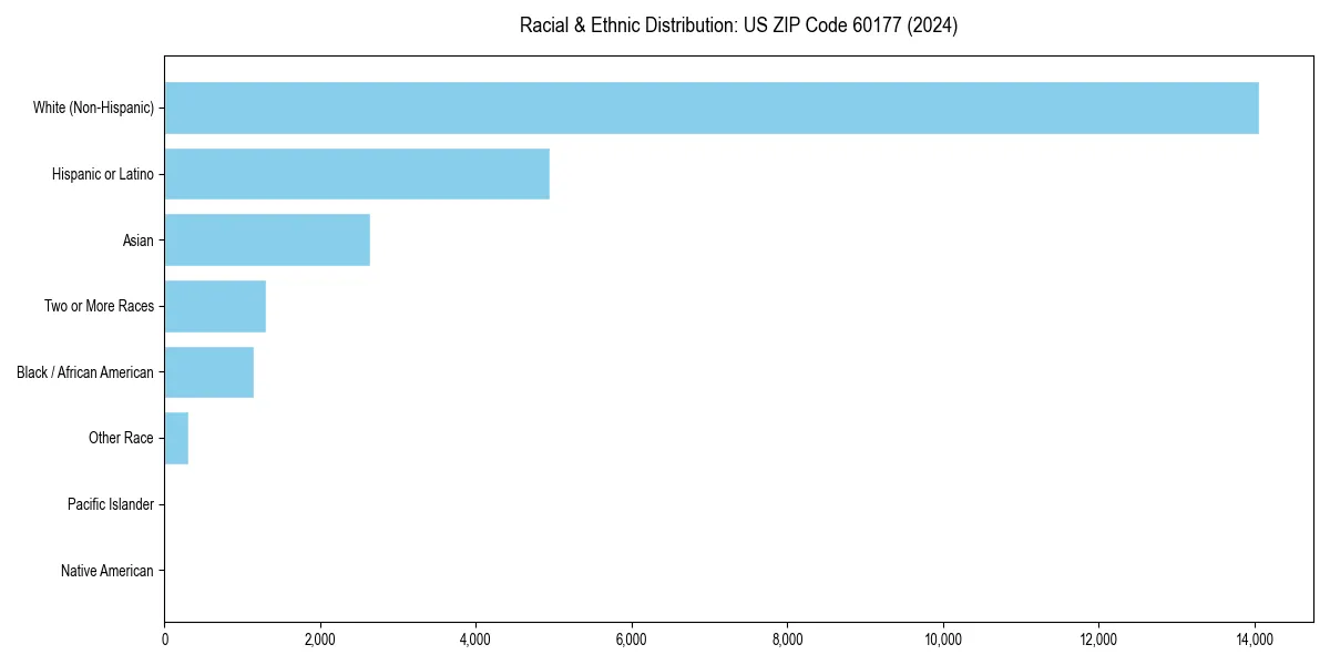 Bar chart showing racial distribution in  for 2024