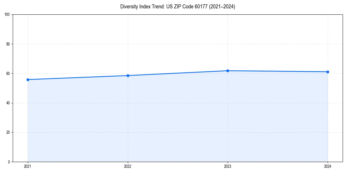Line chart showing diversity index trends for 