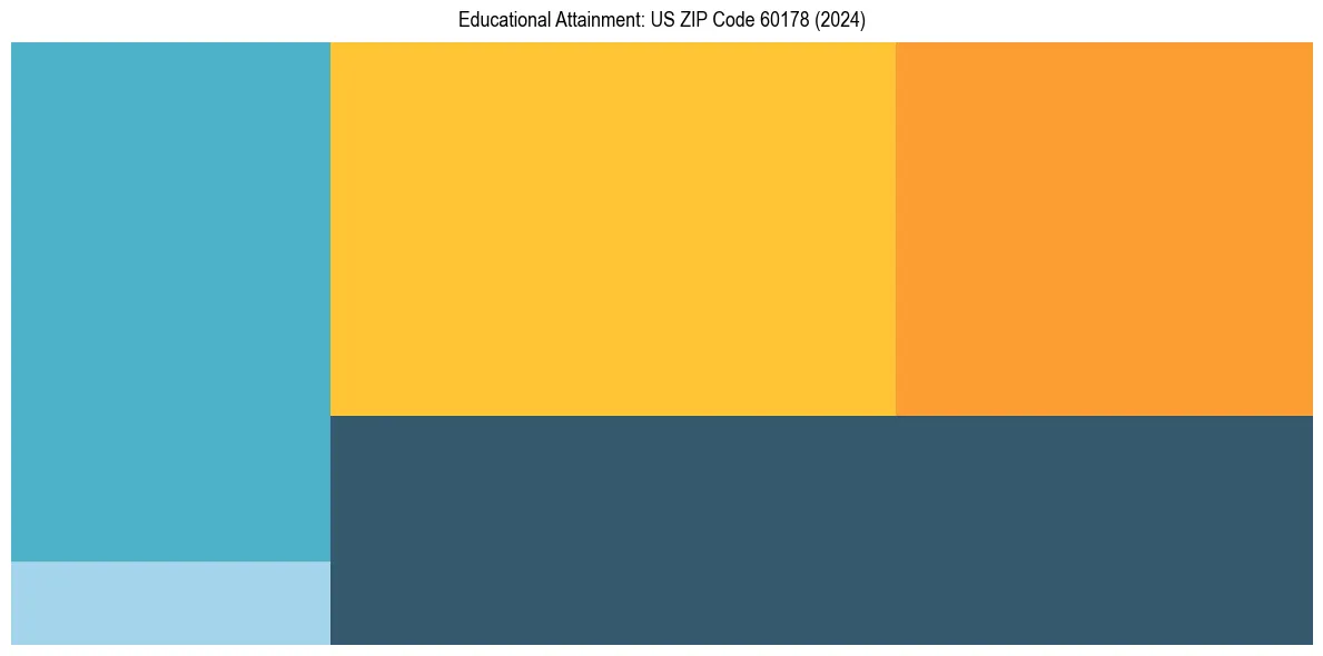 Education Treemap for  in 2024