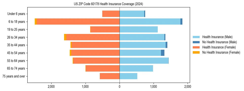 Health insurance pyramid for US ZIP Code 60178