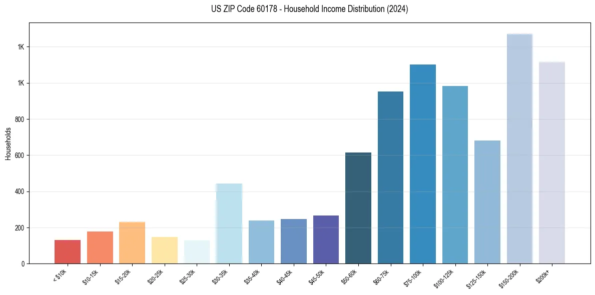Income Distribution for 