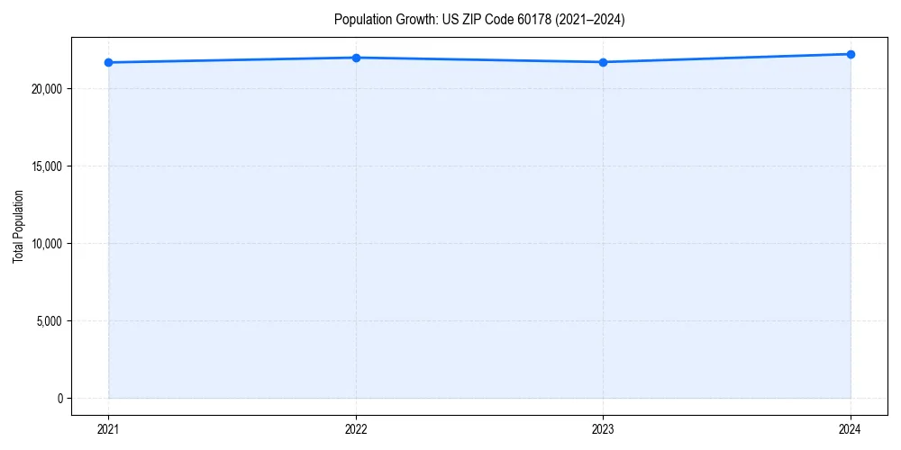 Population trends in 