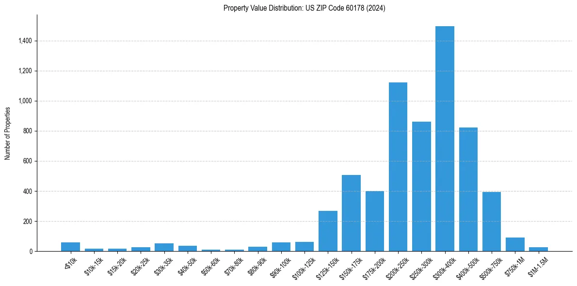 Value Distribution for 