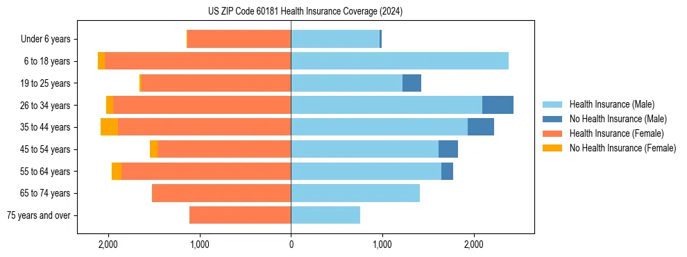 Health insurance pyramid for US ZIP Code 60181