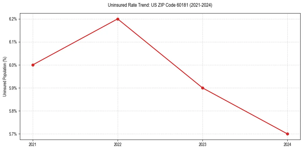 Uninsured trend chart for US ZIP Code 60181