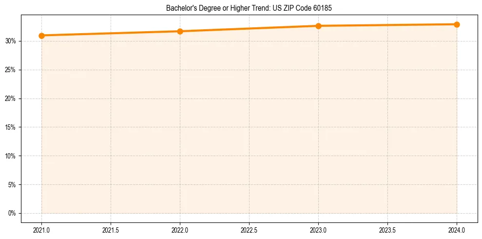 Trend chart showing bachelor degree growth in 
