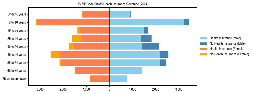 Health insurance pyramid for US ZIP Code 60185