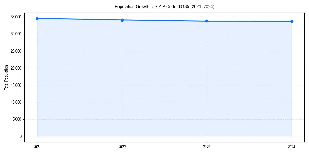 Population trends in 