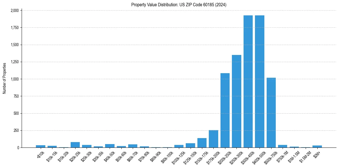 Value Distribution for 