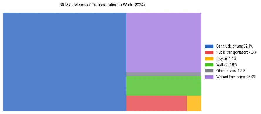Commute modes in US ZIP Code 60187