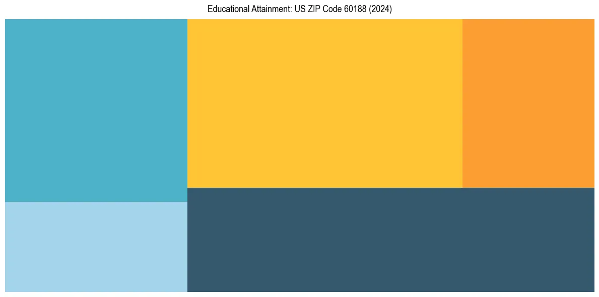 Education Treemap for  in 2024