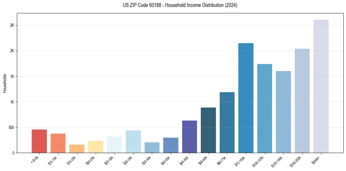 Income Distribution for 