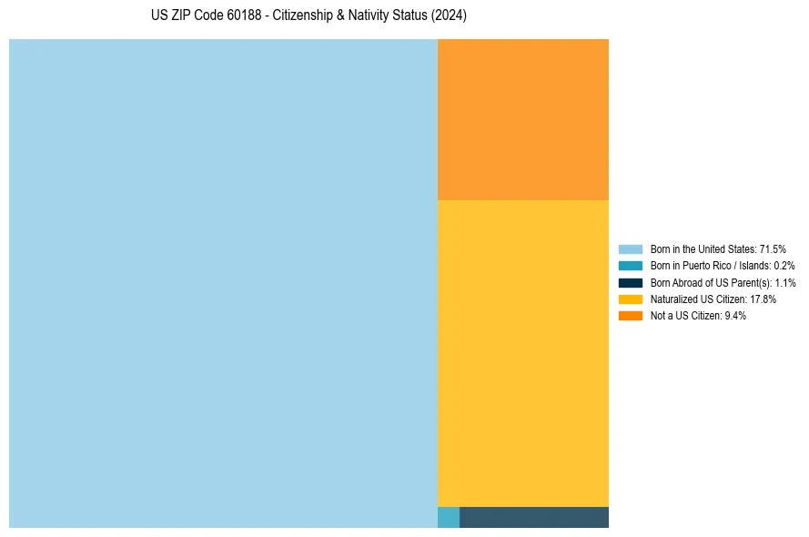 Nativity Treemap for 