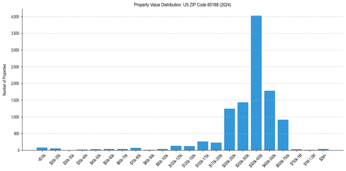 Value Distribution for 