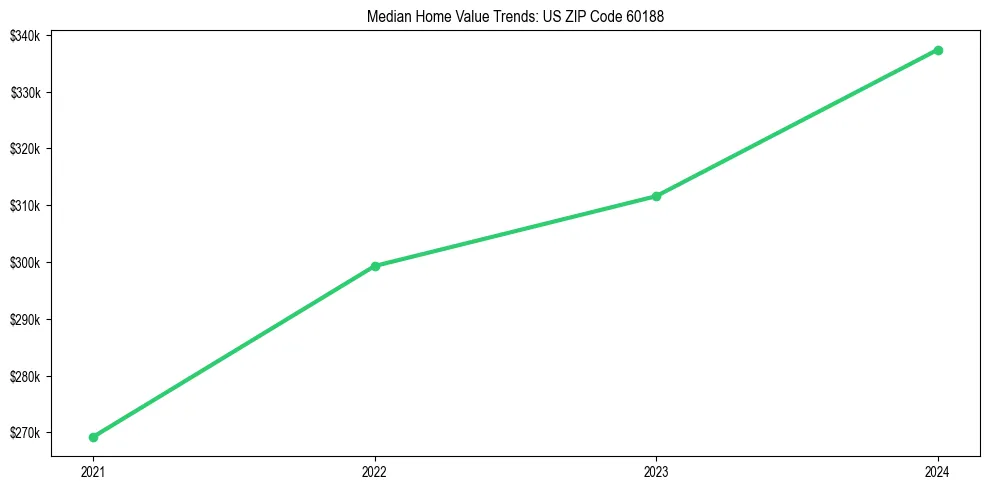 Median property value trends in 