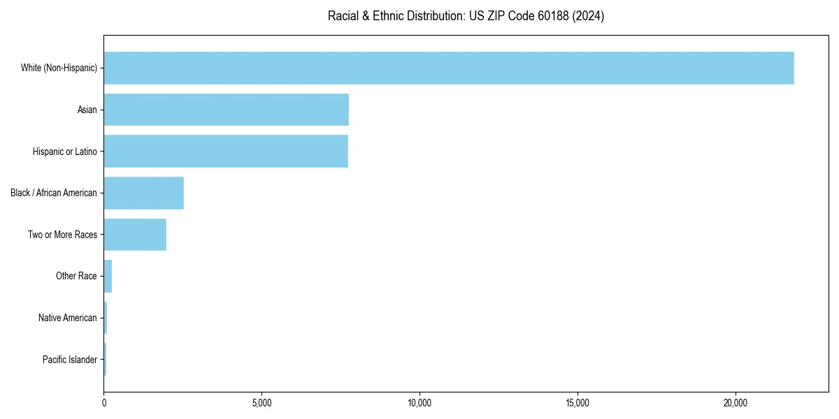 Bar chart showing racial distribution in  for 2024