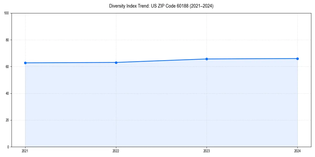 Line chart showing diversity index trends for 