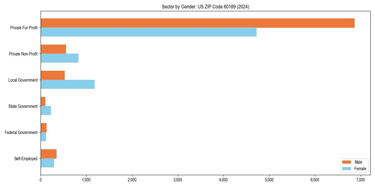 Employment sector breakdown by gender in 