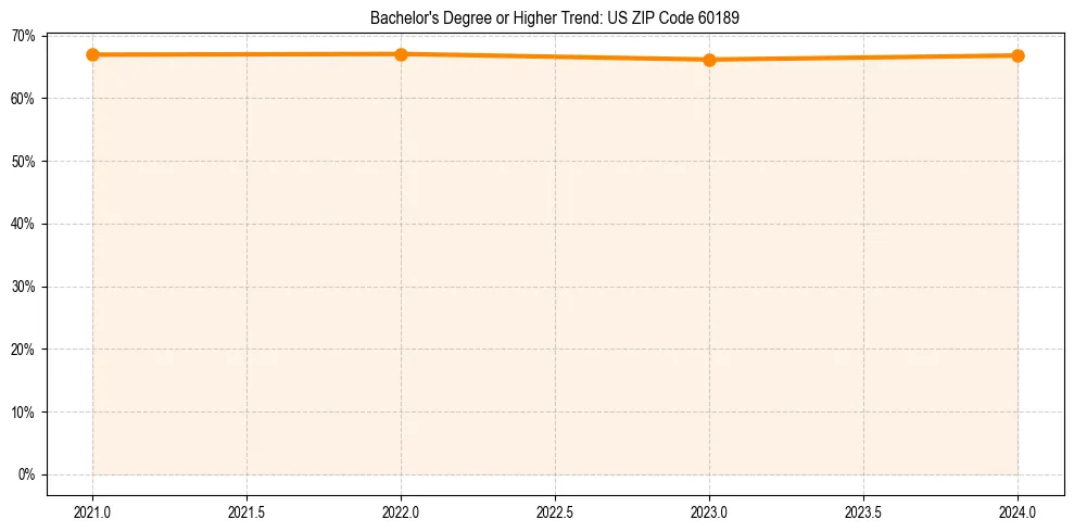 Trend chart showing bachelor degree growth in 