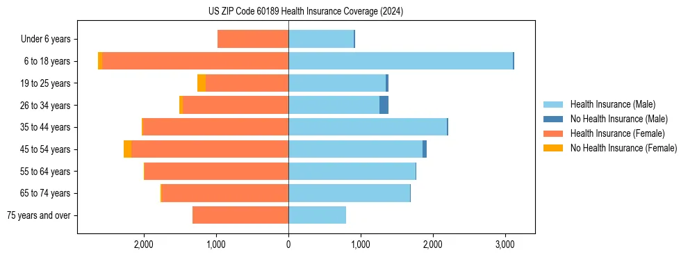 Health insurance pyramid for US ZIP Code 60189