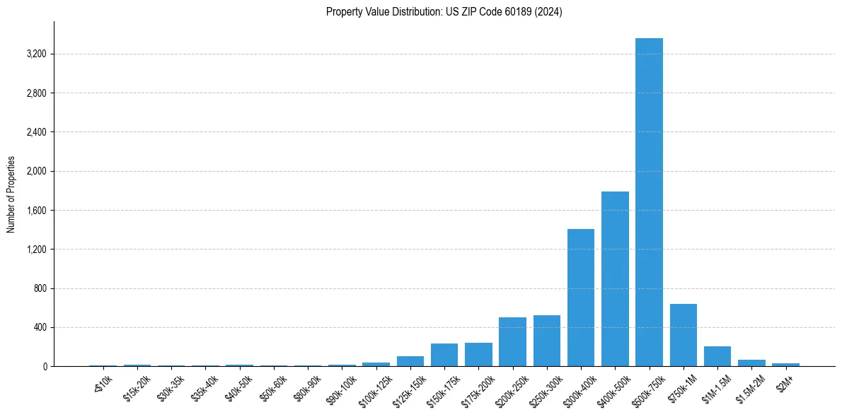 Value Distribution for 