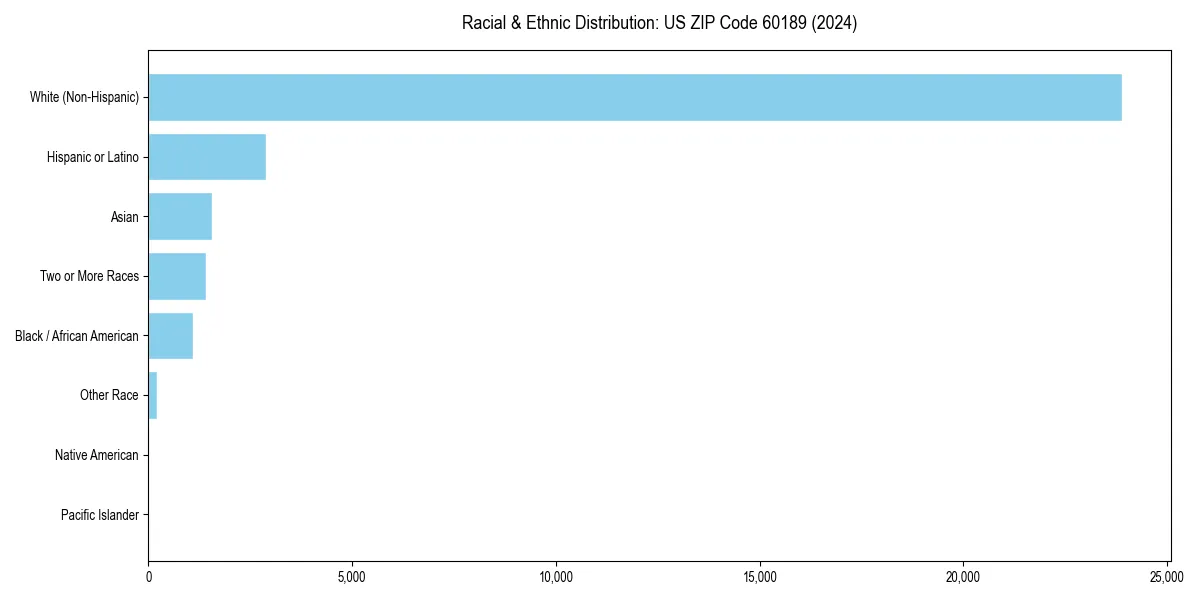 Bar chart showing racial distribution in  for 2024