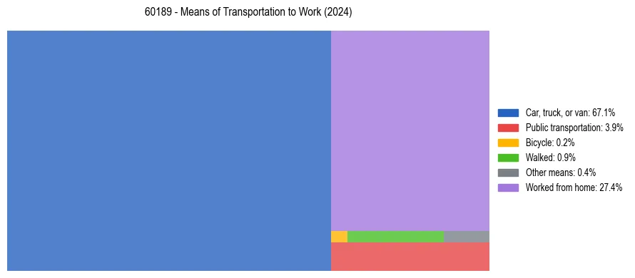 Commute modes in US ZIP Code 60189