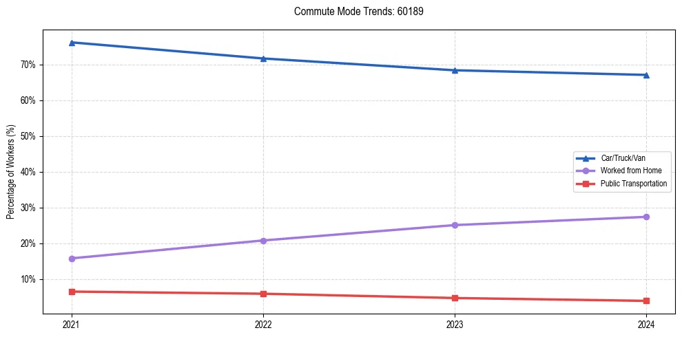 Transportation trends in US ZIP Code 60189