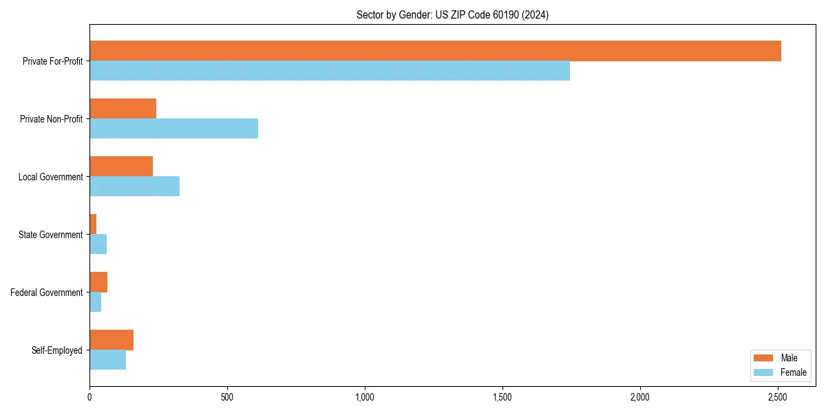 Employment sector breakdown by gender in 