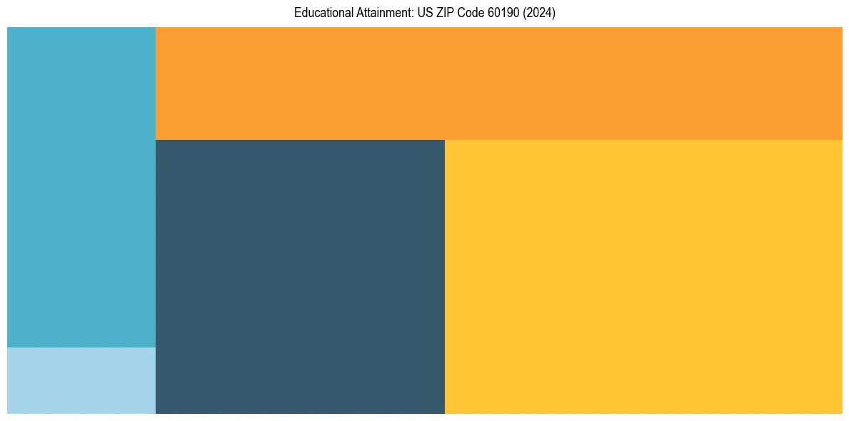 Education Treemap for  in 2024