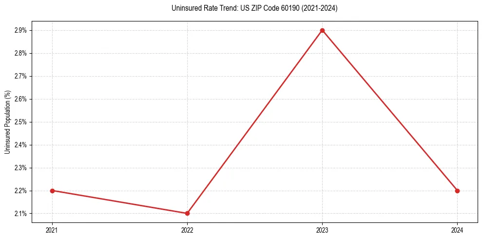 Uninsured trend chart for US ZIP Code 60190