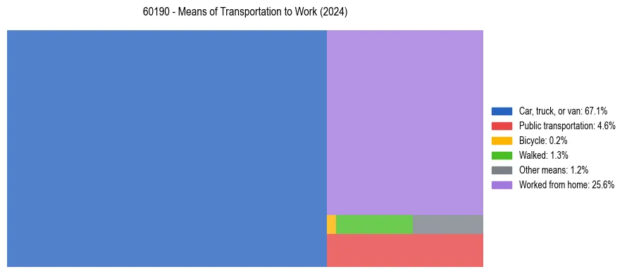 Commute modes in US ZIP Code 60190