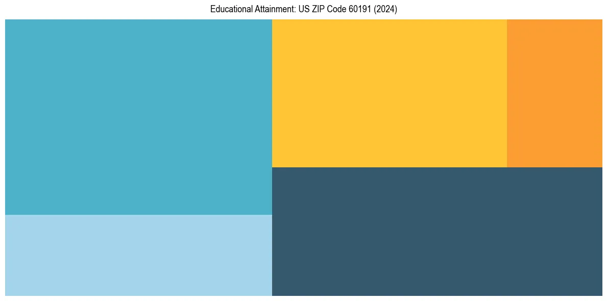 Education Treemap for  in 2024