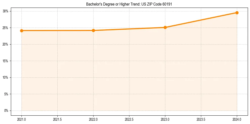 Trend chart showing bachelor degree growth in 