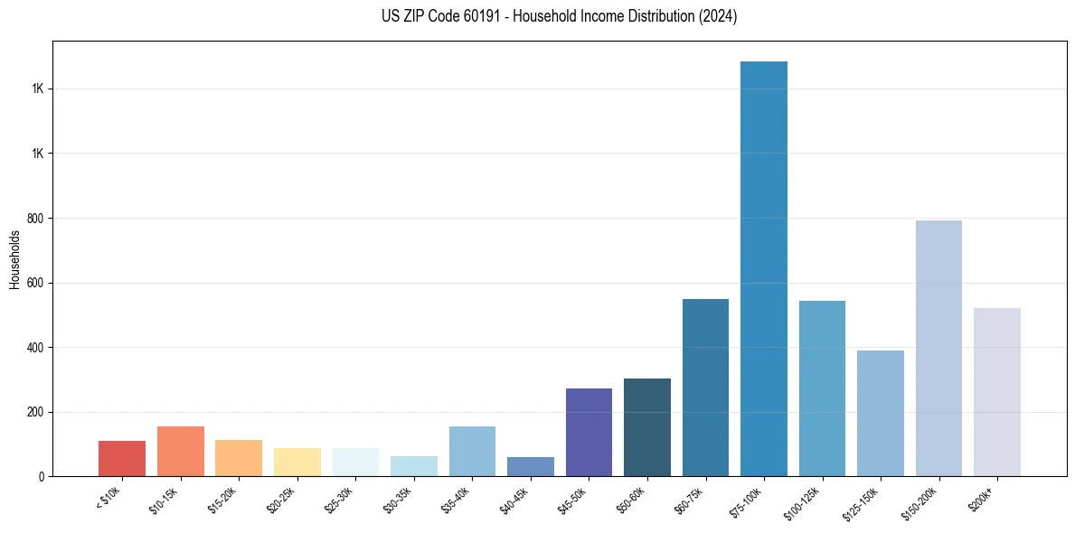 Income Distribution for 