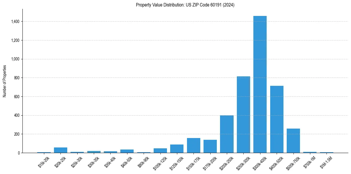 Value Distribution for 
