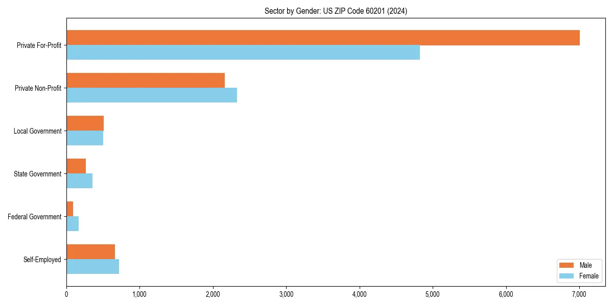 Employment sector breakdown by gender in 