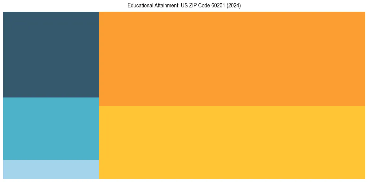 Education Treemap for  in 2024