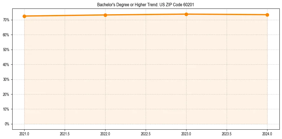 Trend chart showing bachelor degree growth in 