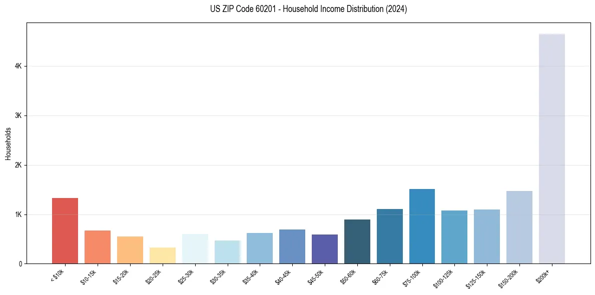 Income Distribution for 