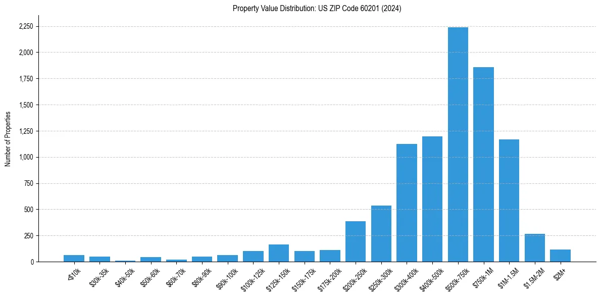 Value Distribution for 