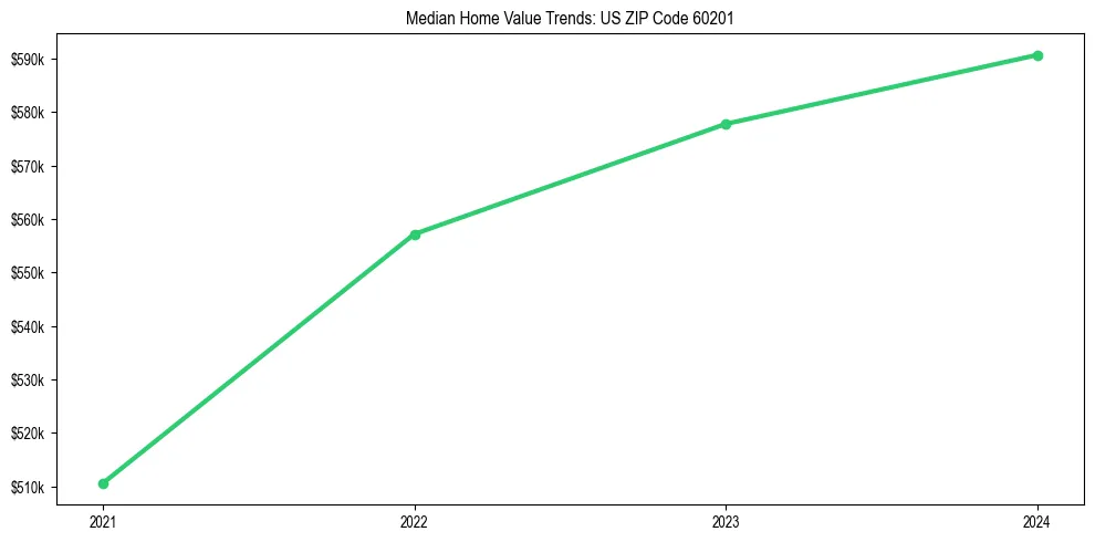 Median property value trends in 