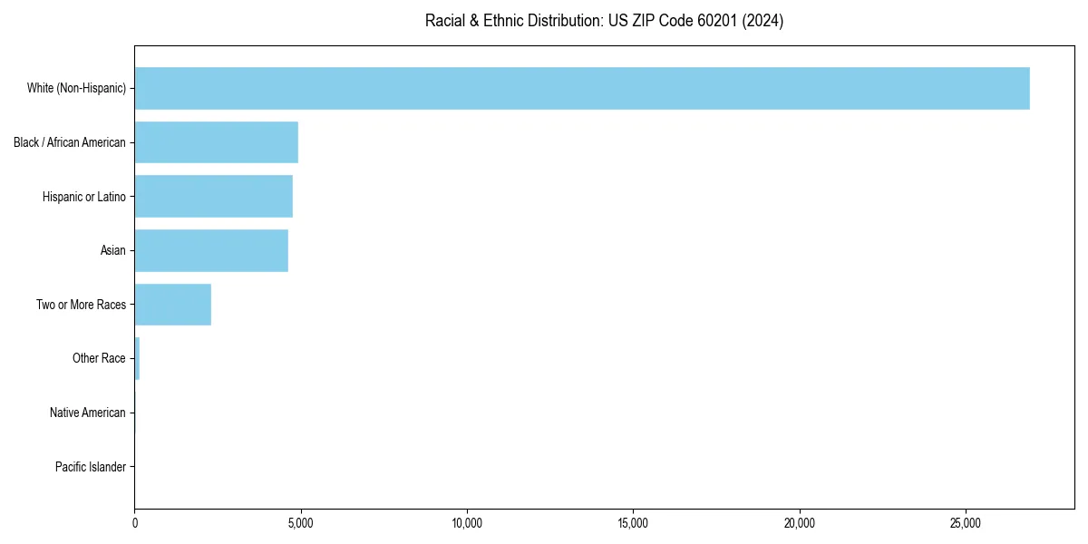 Bar chart showing racial distribution in  for 2024