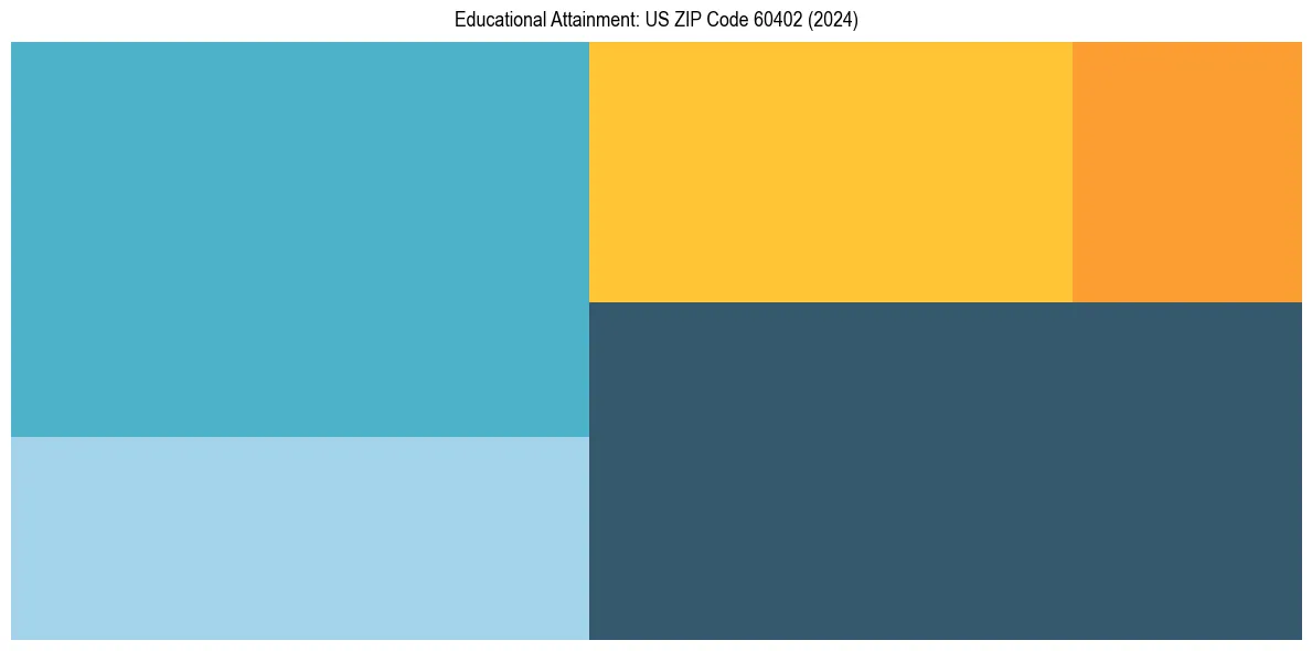 Education Treemap for  in 2024