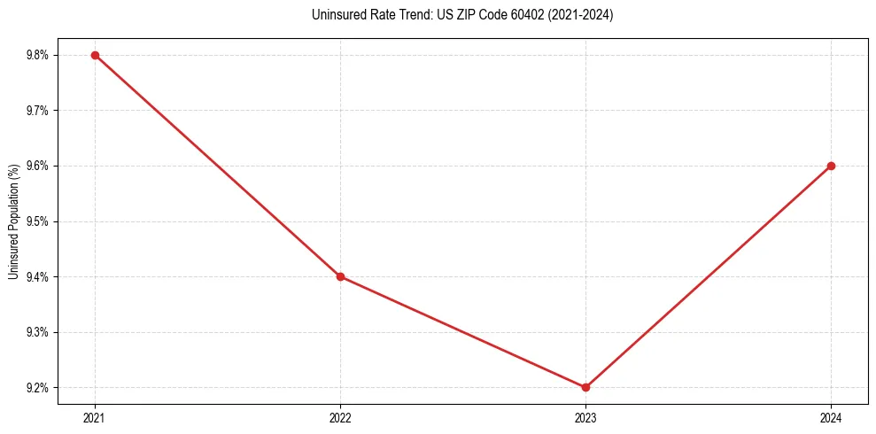 Uninsured trend chart for US ZIP Code 60402